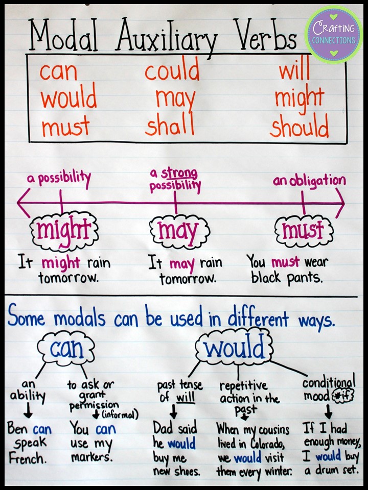 Upper Elementary Snapshots Modal Auxiliary Verbs An Anchor Chart 
