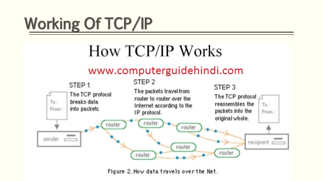 टीसीपी क्या है? पूरी जानकरी हिंदी में -TCP | Computerguidehindi -India ...