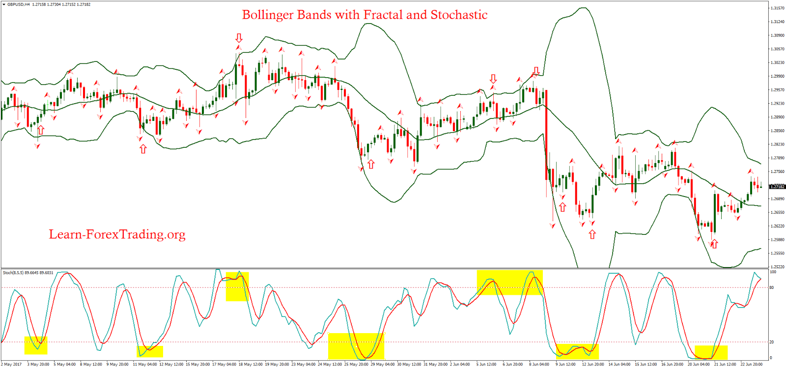 Bollinger bands stochastic oscillator
