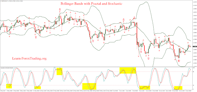 Bollinger bands and stochastic trading system
