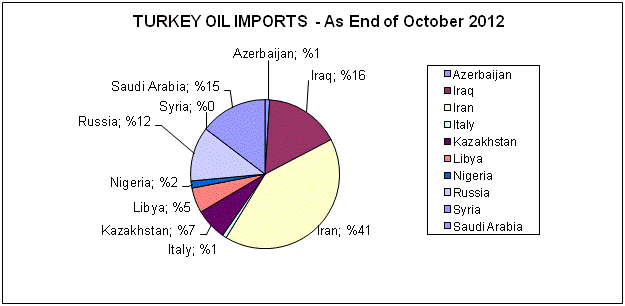 Oil Import. Import oil