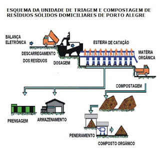 Esquema da unidade de triagem e compostagem de resíduos sólidos domiciliares de Porto Alegre. unidade triagem compostagem resíduos sólidos