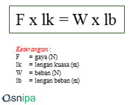 Pengungkit (Tuas) Pengungkit (Tuas)