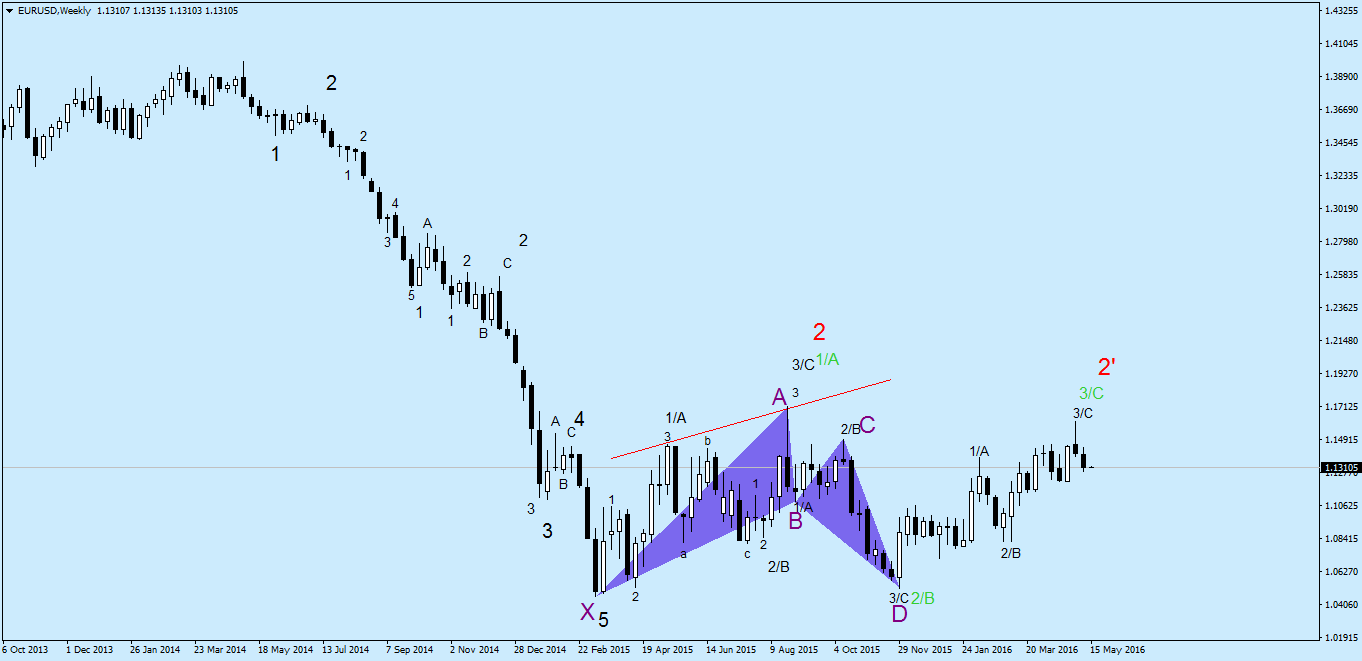 Formacja 2b forex