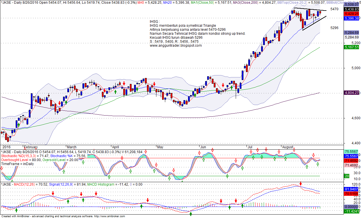 Forex ihsg