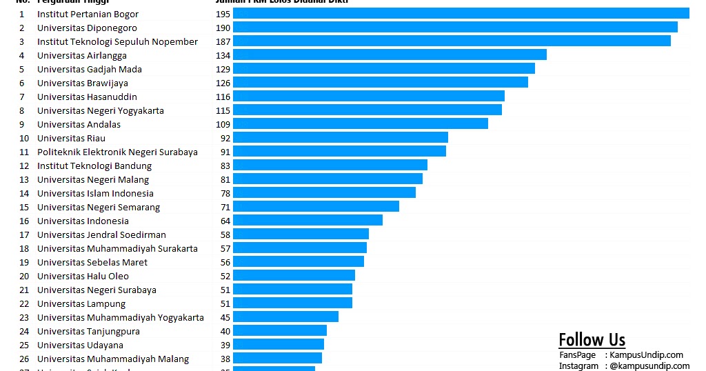Peringkat Perguruan Tinggi Pkm 5 Bidang Didanai Dikti 2017 Kampusundip Com