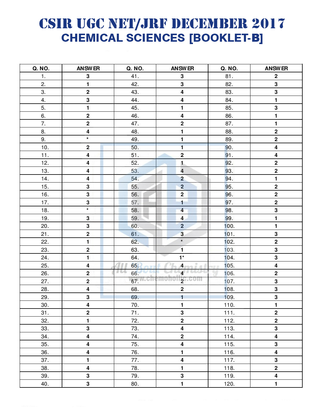 CSIR NET Dec 2017 Question Paper and Expected Answer Key All 'Bout