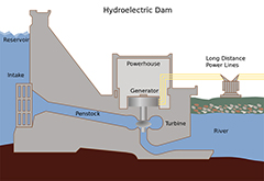 Hydroelectric Dams