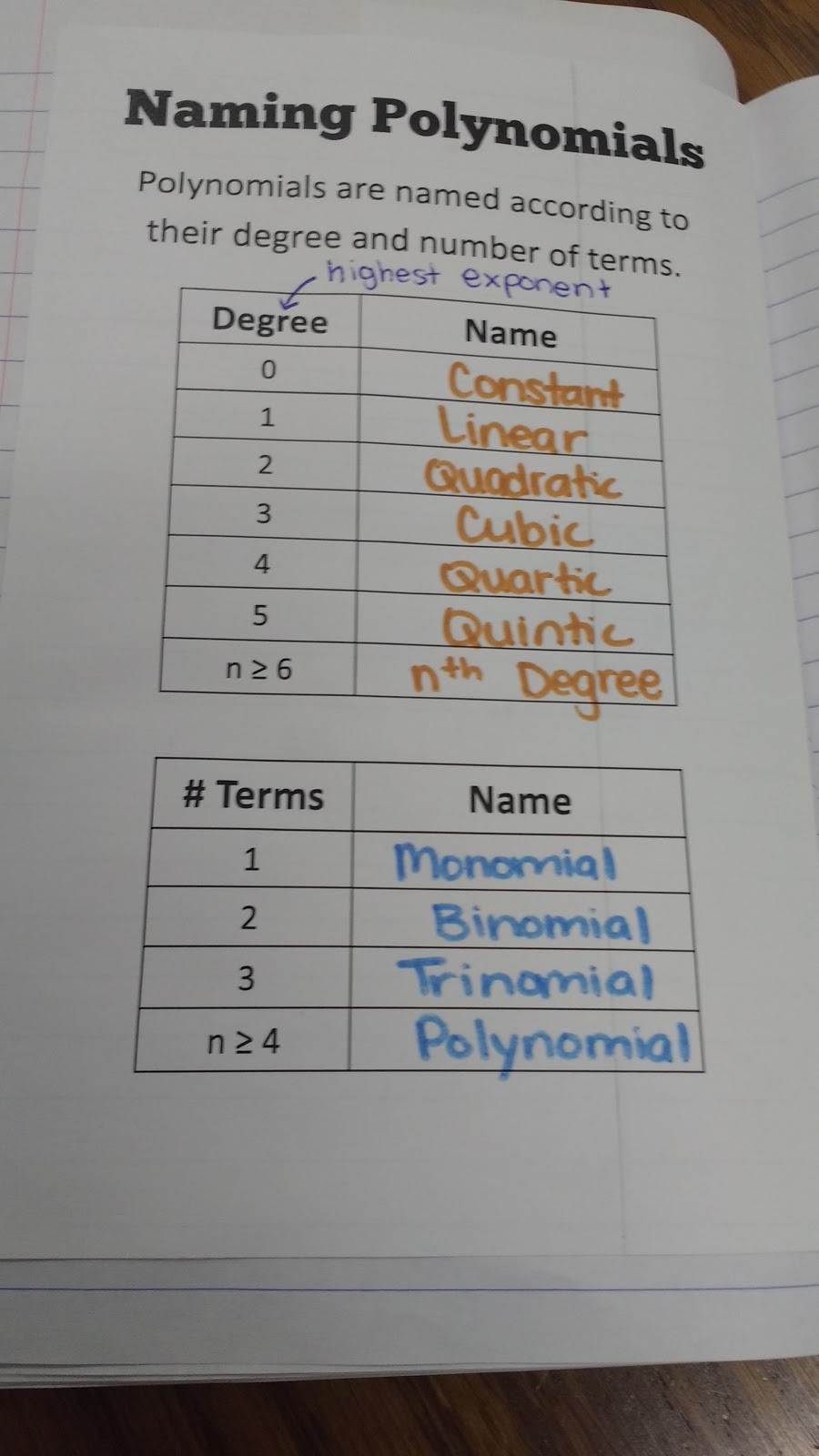 Naming Polynomials Chart