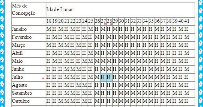 Virei Mamãe!!!: Tabela Chinesa