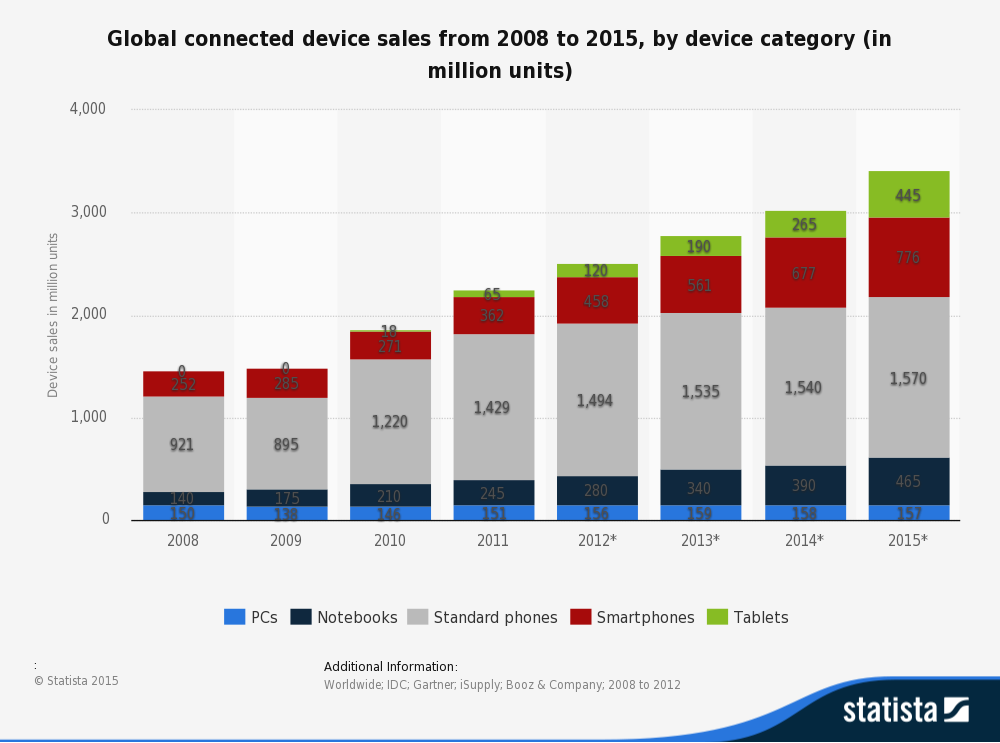 PC sales declines as tablet sales grow 500%