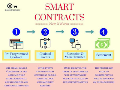 New cryptocurrency with smart contract