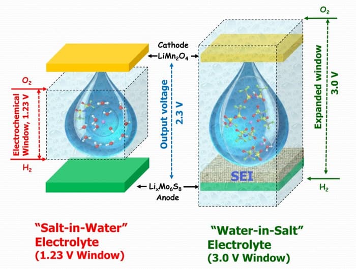 live with the world 'waterinsalt' lithium ion battery technology