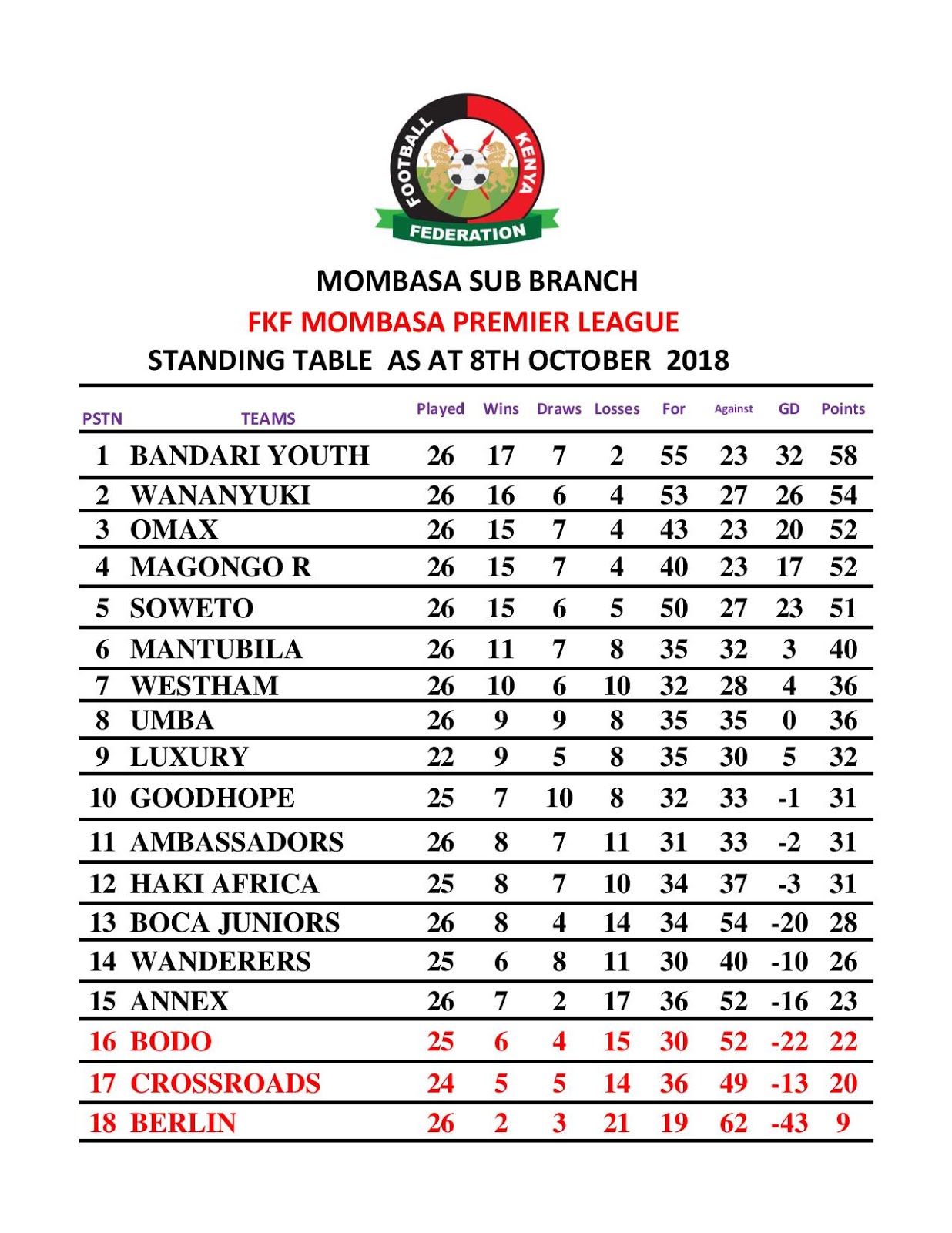 Kenya Premier League Table / The Big Eye Football Kenya Premier League
