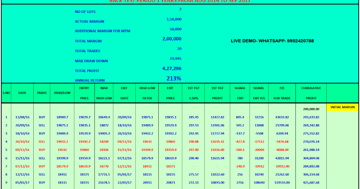 Risk free nifty option trading strategy