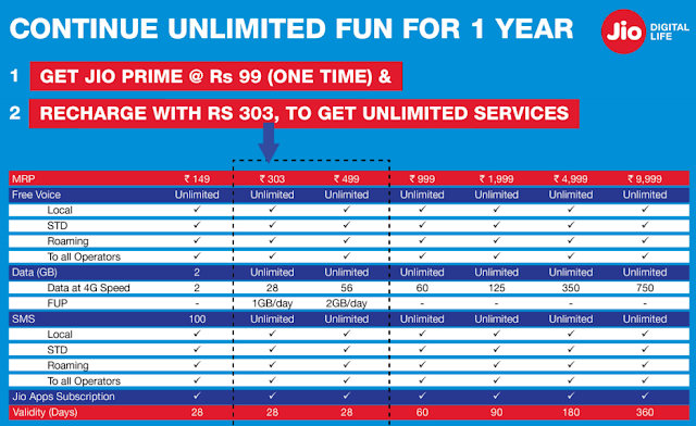 Reliance Jio Reliance Jio Plans