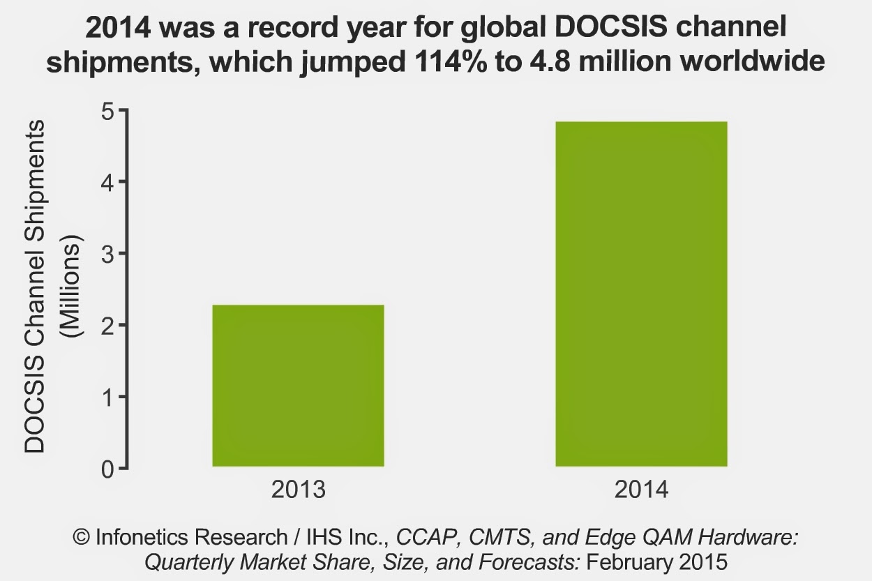 Cable Operators Install 4.8 Million DOCSIS Channels