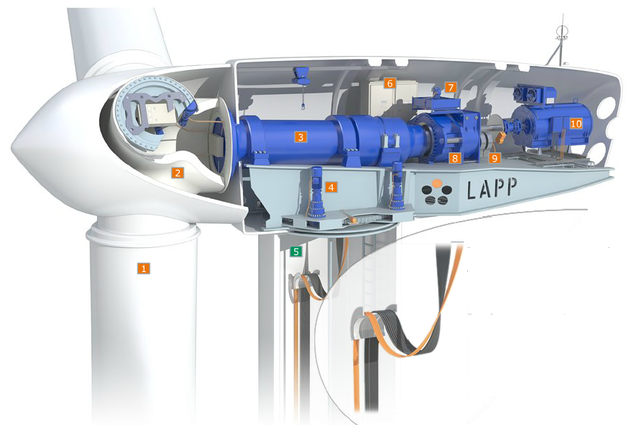 Industrial Cable & Connector Technology News New Cable Requirements