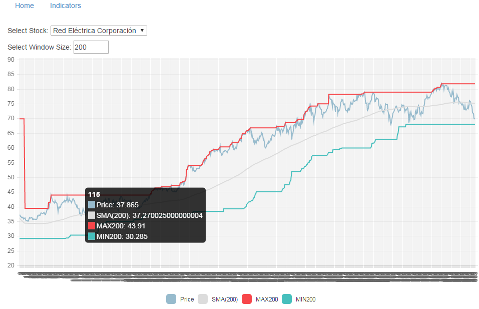 Victor Ferrer´s Java and SW blog: Calculating and showing stock ...