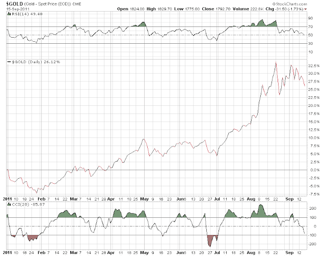 Jesse\u0026#39;s Caf\u00e9 Am\u00e9ricain: Gold Daily and Silver Weekly Charts - Quad Witching Tomorrow, Comex Next ...