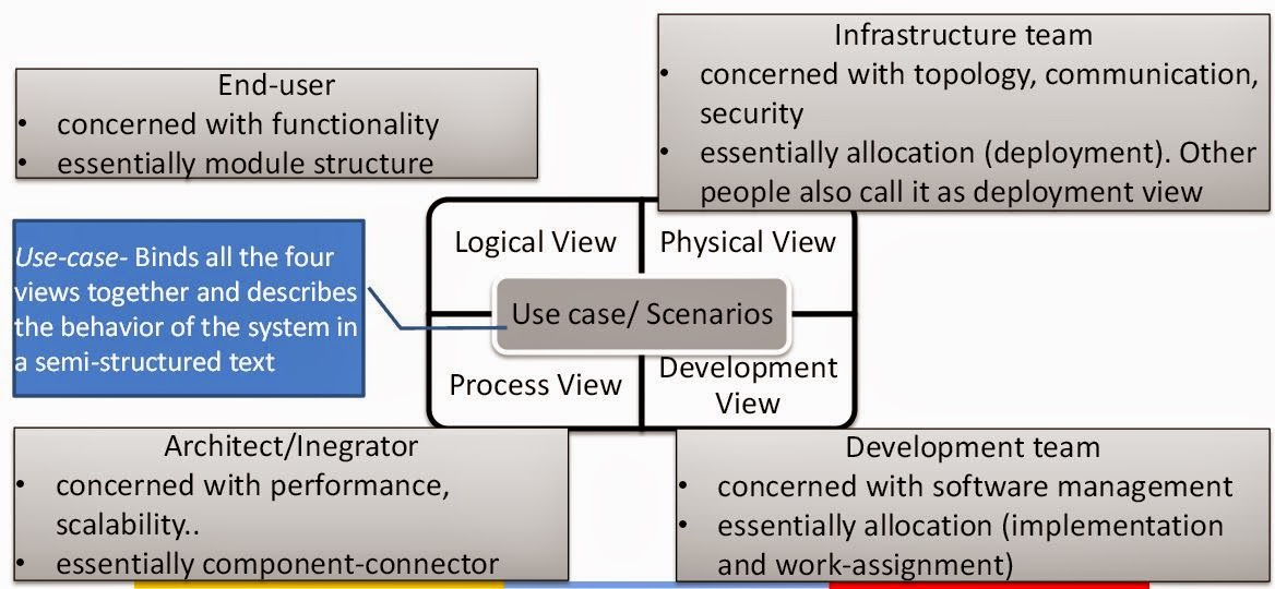 My Techno Warehouse: 1:: Software Architecture Introduction