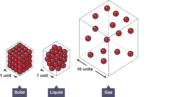 Teori Partikel Zat - Guru Geografi