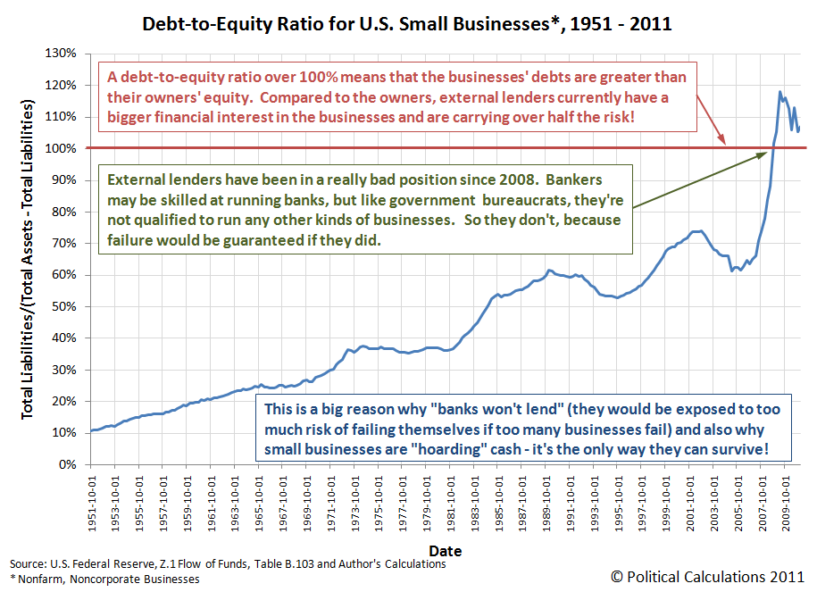 Debt-to-Equity Ratio for U.S. Small Businesses, 1951-2011