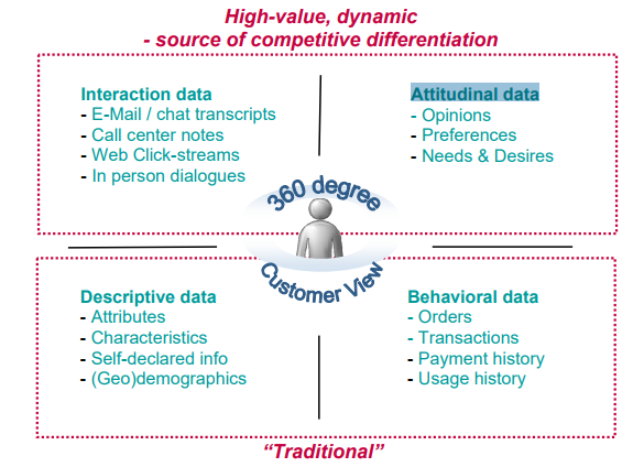 Dynamic value