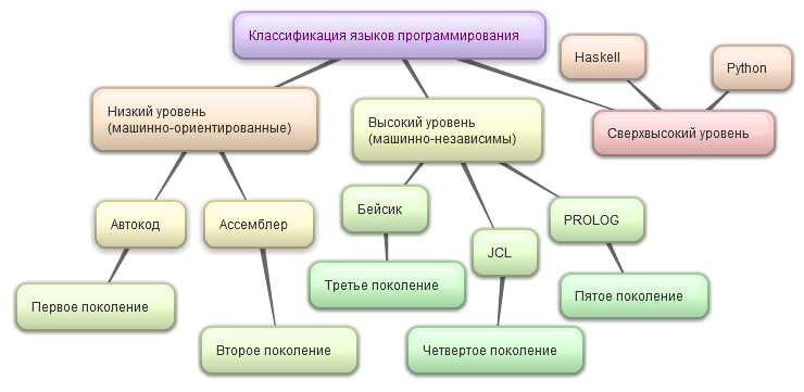 Search/Programming Language Tree - Electric Bike Blog