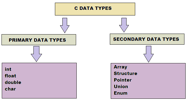 Fast Learn Ed: Data Types in C