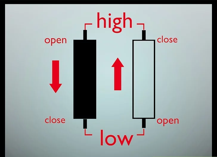 Reading Candlestick Charts Forex Vs Stock