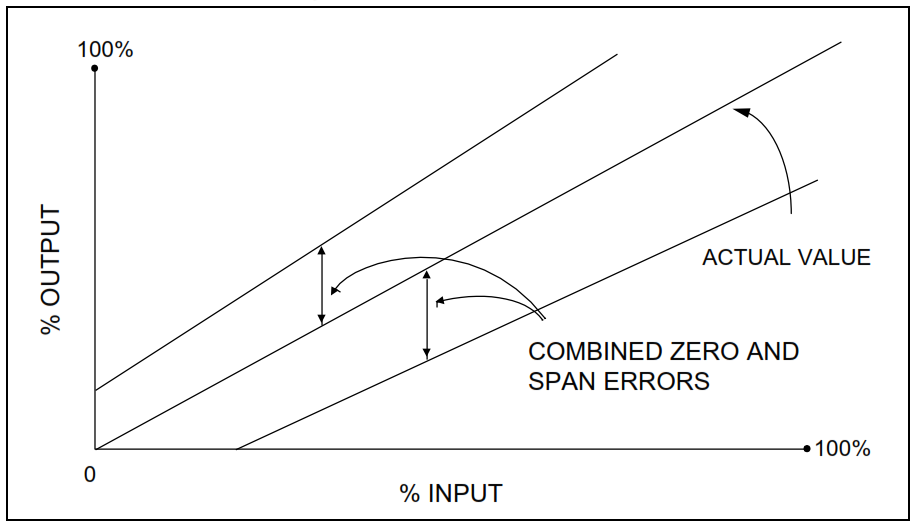 Instrumentation Technics CONCEPT OF THE CALIBRATION