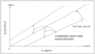 Instrumentation Technics: CONCEPT OF THE CALIBRATION