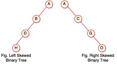 Tree Data Structure - I