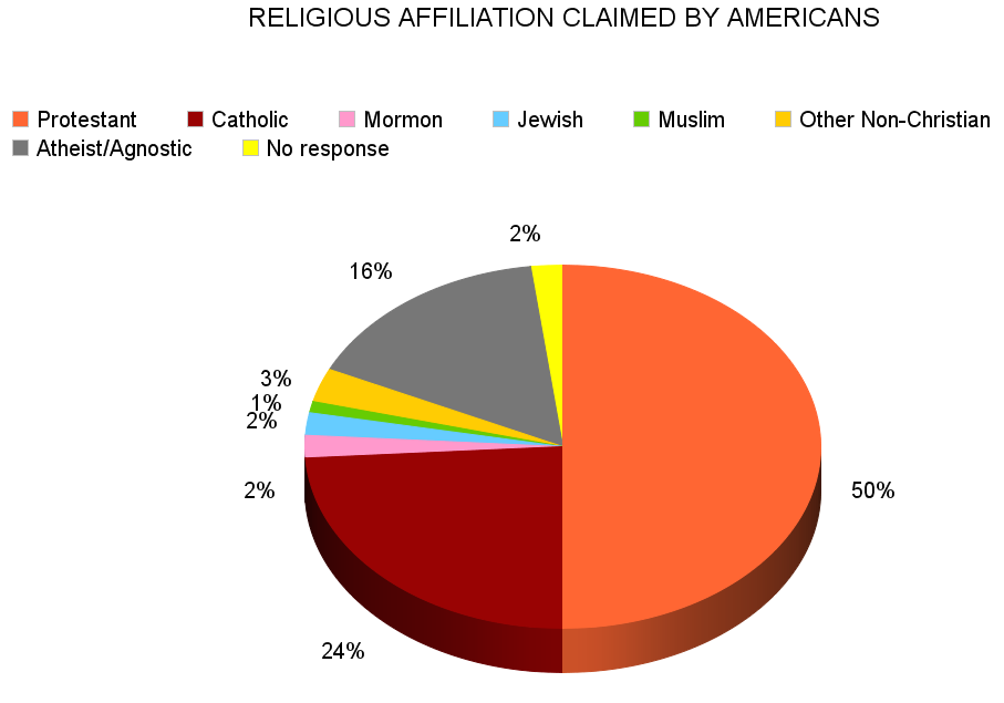 jobsanger: Is The United States Really A Religious Country