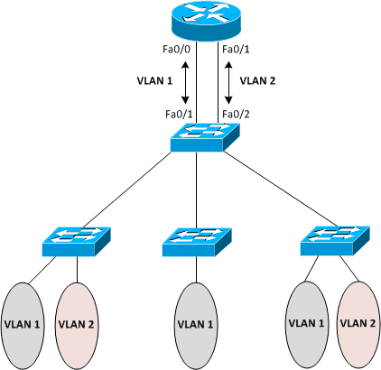 Inter Vlan Routing Cisco Central