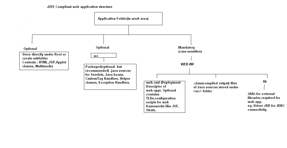 Enterprise Java Easy Readme to get started in J2EE