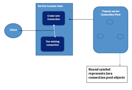 Service Locator Design Pattern In Java Service Locator Design Pattern In Java