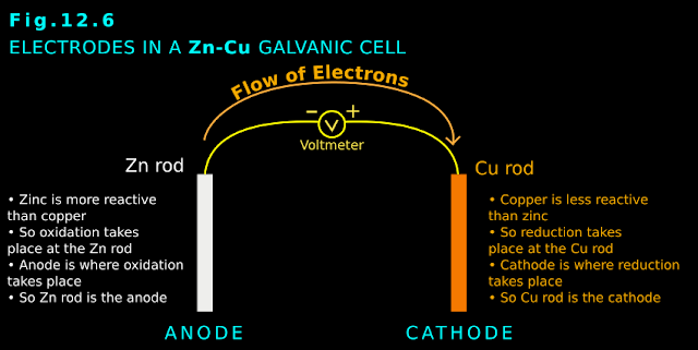 In a galvanic or voltaic cell, the electron flow is from anode to cathode