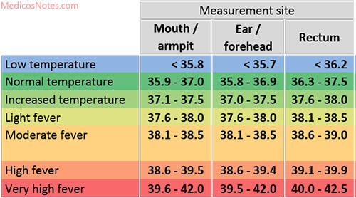 Temperatura cuerpo humano normal