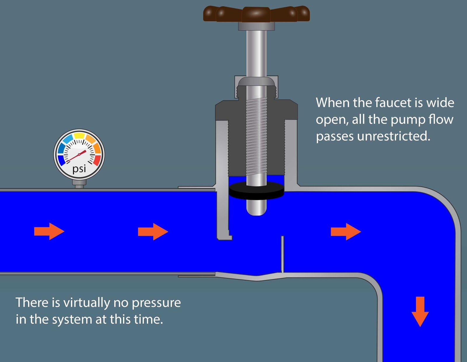 Flint Hydraulics, Inc. No resistance to flow = zero pressure