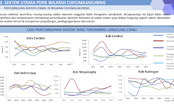 TOL Cipali Ternyata Tidak Signifikan Mendorong Pertumbuhan Ekonomi Wilayah CIAYUMAJAKUNING