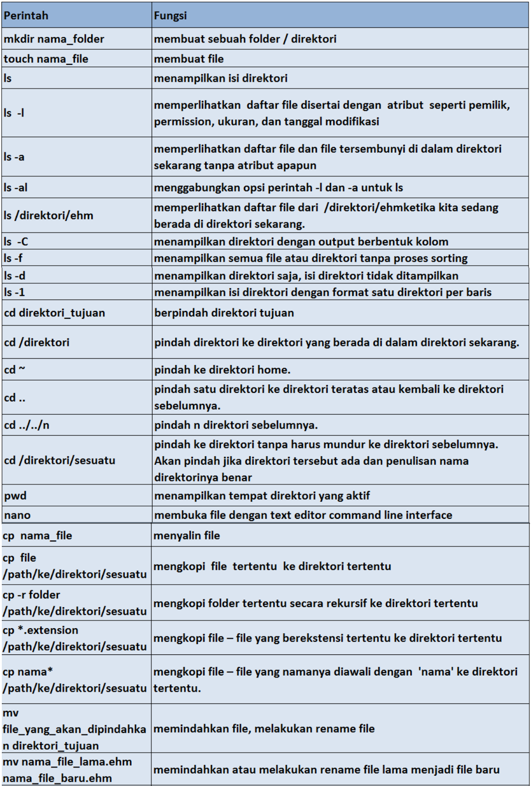 Cheat sheet perintah-perintah CLI pada Linux