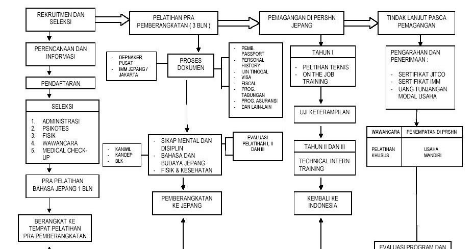 BAGAN PROSEDUR PEMAGANGAN IMM JEPANG