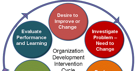 Phases Of Organizational Change