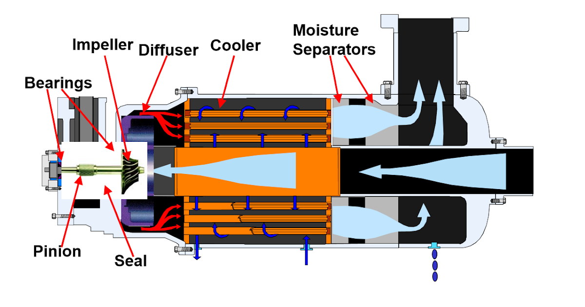 APRENDA INGENIERIA COMPRESORES TIPOS Y CLASIFICACIÓN