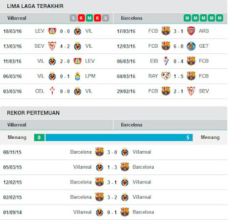 AGEN BOLA TERPERCAYA - PREDIKSI VILLARREAL VS BARCELONA 21 MARET 2016 AGEN BOLA TERPERCAYA - PREDIKSI VILLARREAL VS BARCELONA 21 MARET 2016