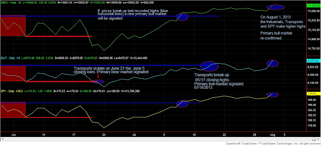 Dow+Theory+3+Industrials+Transports+and+SPY+August+2
