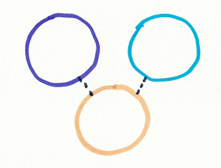 picture with yellow, purple, and blue circles separate, dotty lines from yellow to purple and to blue.