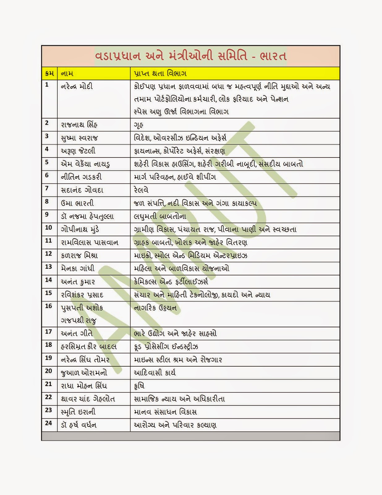 Indian Ministers List In Hindi Latest www